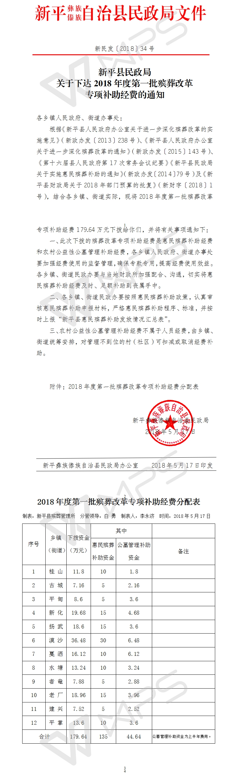 新民发〔2018〕34号新平县民政局关于下达2018年度第一批殡葬改革专项补助经费的通知.jpg