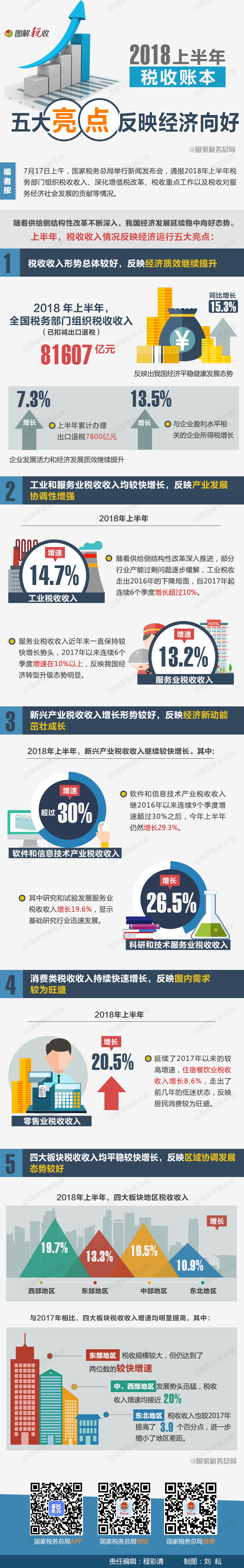 19—2018上半年税收账本五大亮点反映经济向好.jpg
