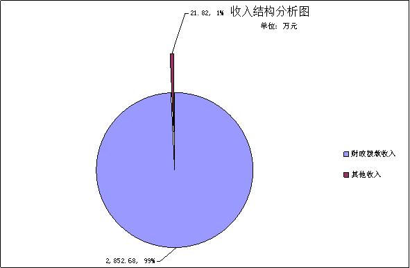 新平县古城街道办事处2017年度部门决算分析9.1420180919053417802.001.png 新平县古城街道办事处2017年度部门决算分析9.1420180919053417802.001.png