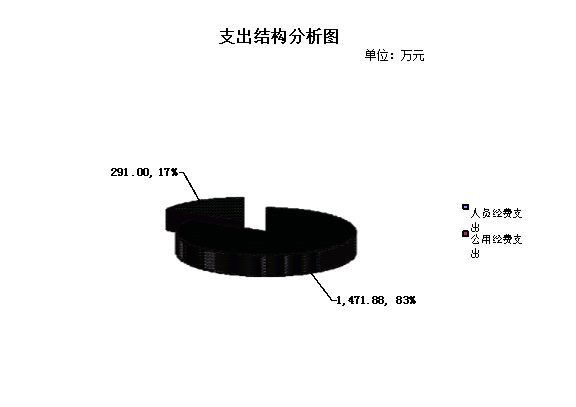 新平县古城街道办事处2017年度部门决算分析9.1420180919053417802.005.png 新平县古城街道办事处2017年度部门决算分析9.1420180919053417802.005.png