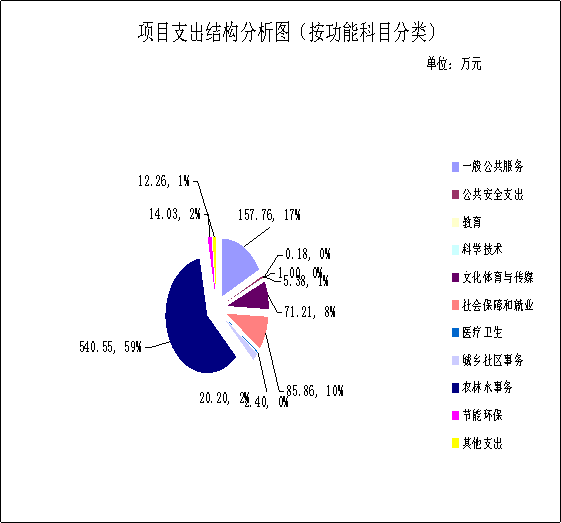 新平县古城街道办事处2017年度部门决算分析9.1420180919053417802.006.png 新平县古城街道办事处2017年度部门决算分析9.1420180919053417802.006.png