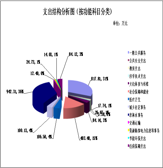 新平县古城街道办事处2017年度部门决算分析9.1420180919053417802.007.png 新平县古城街道办事处2017年度部门决算分析9.1420180919053417802.007.png