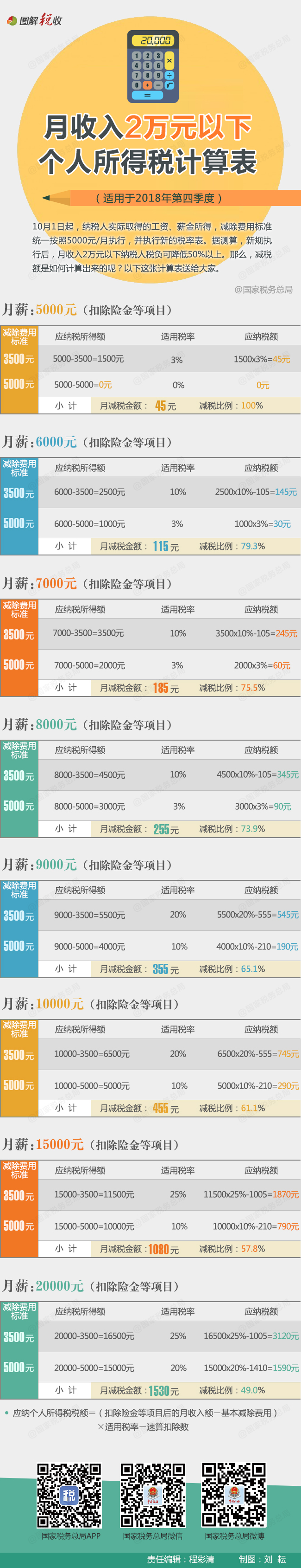 2018年10月09日    来源： 国家税务总局新媒体  月收入2万元以下个人所得税计算表.jpg