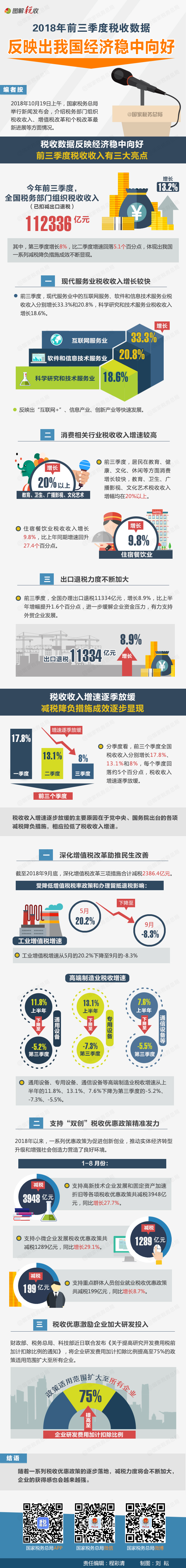 2018年前三季度税收数据反映出我国经济稳中向好  2018年10月19日    来源： 国家税务总局新媒体 .jpg