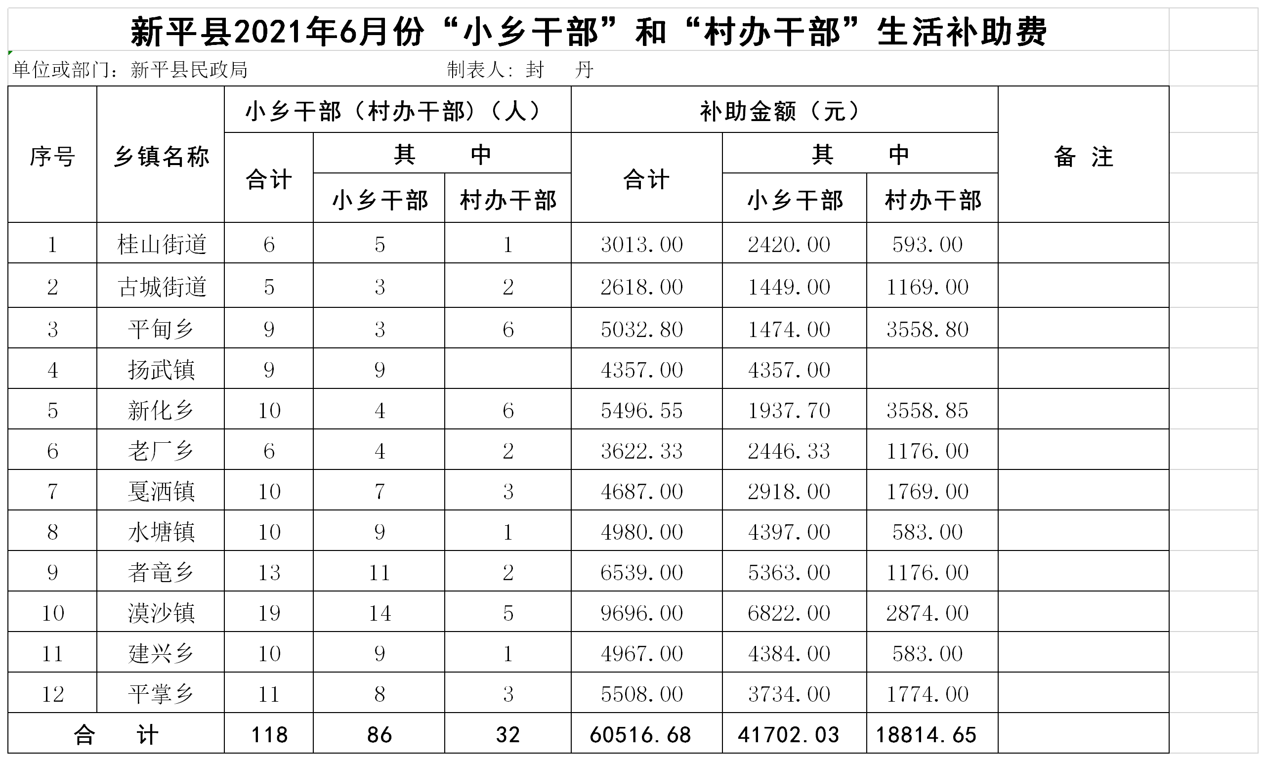 新平县2021年6月份小乡干部生活补助汇总表.png