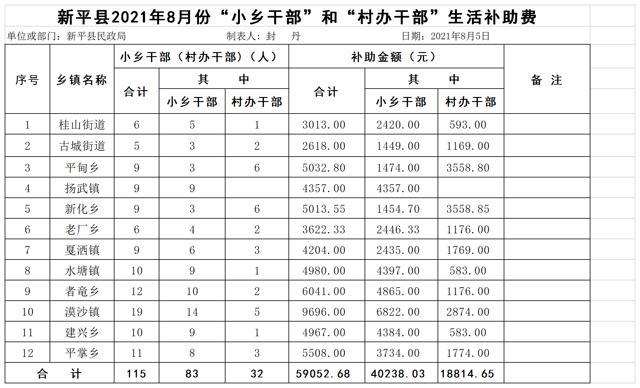 新平县2021年8月份小乡干部生活补助汇总表.png