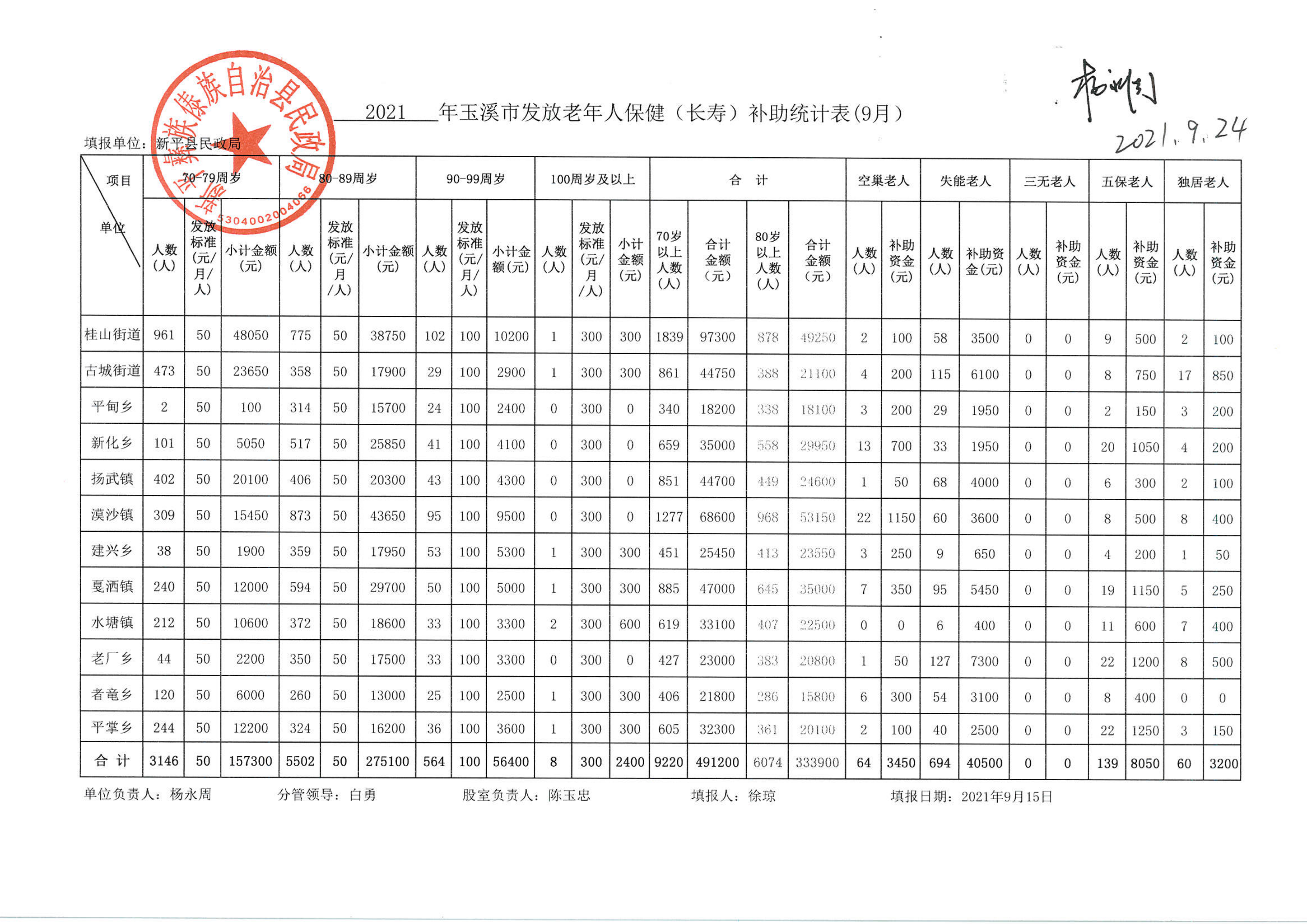 新平县2021年高龄补贴汇总表（9月)_00.png