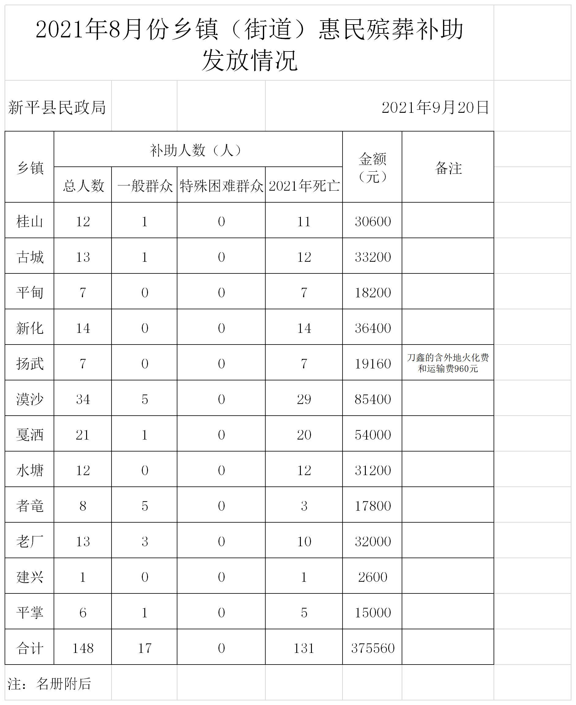 （汇总)2021年8月惠民殡葬补助申请统计表.png