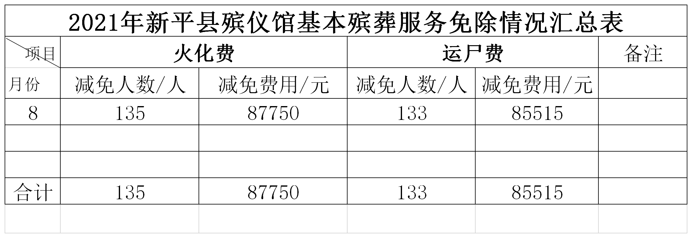 2021年新平县殡仪馆费用免除汇总表(8月).png