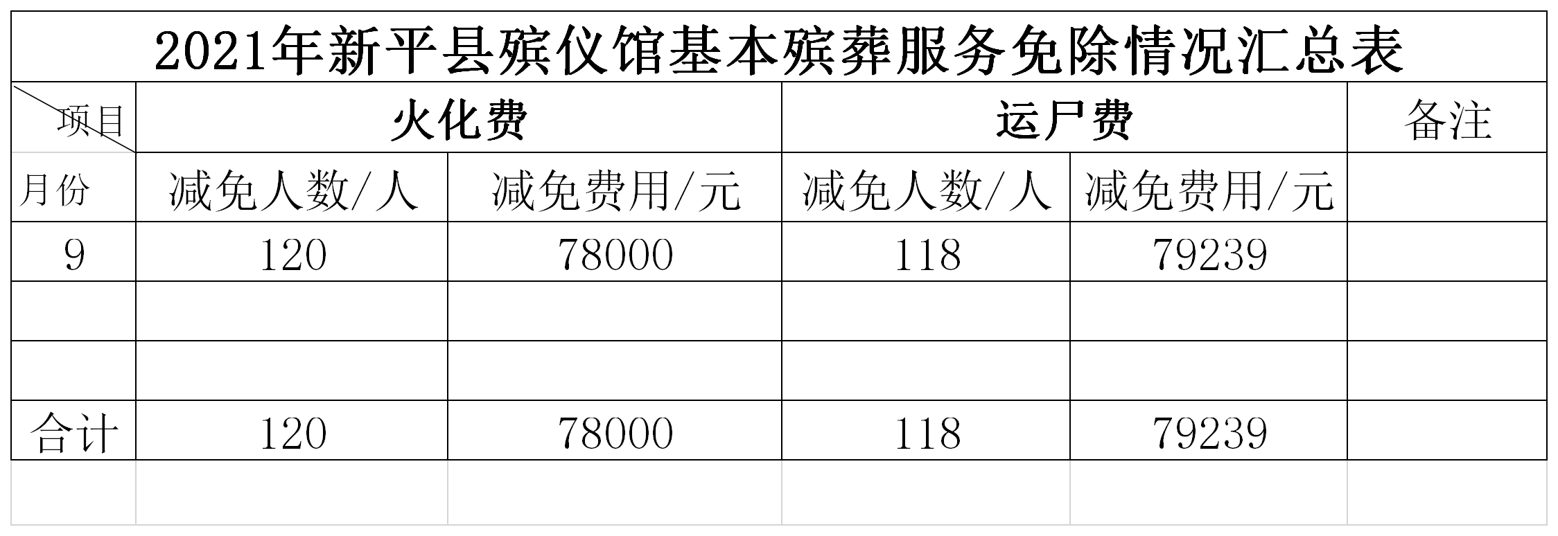 2021年新平县殡仪馆费用免除汇总表(9月).png