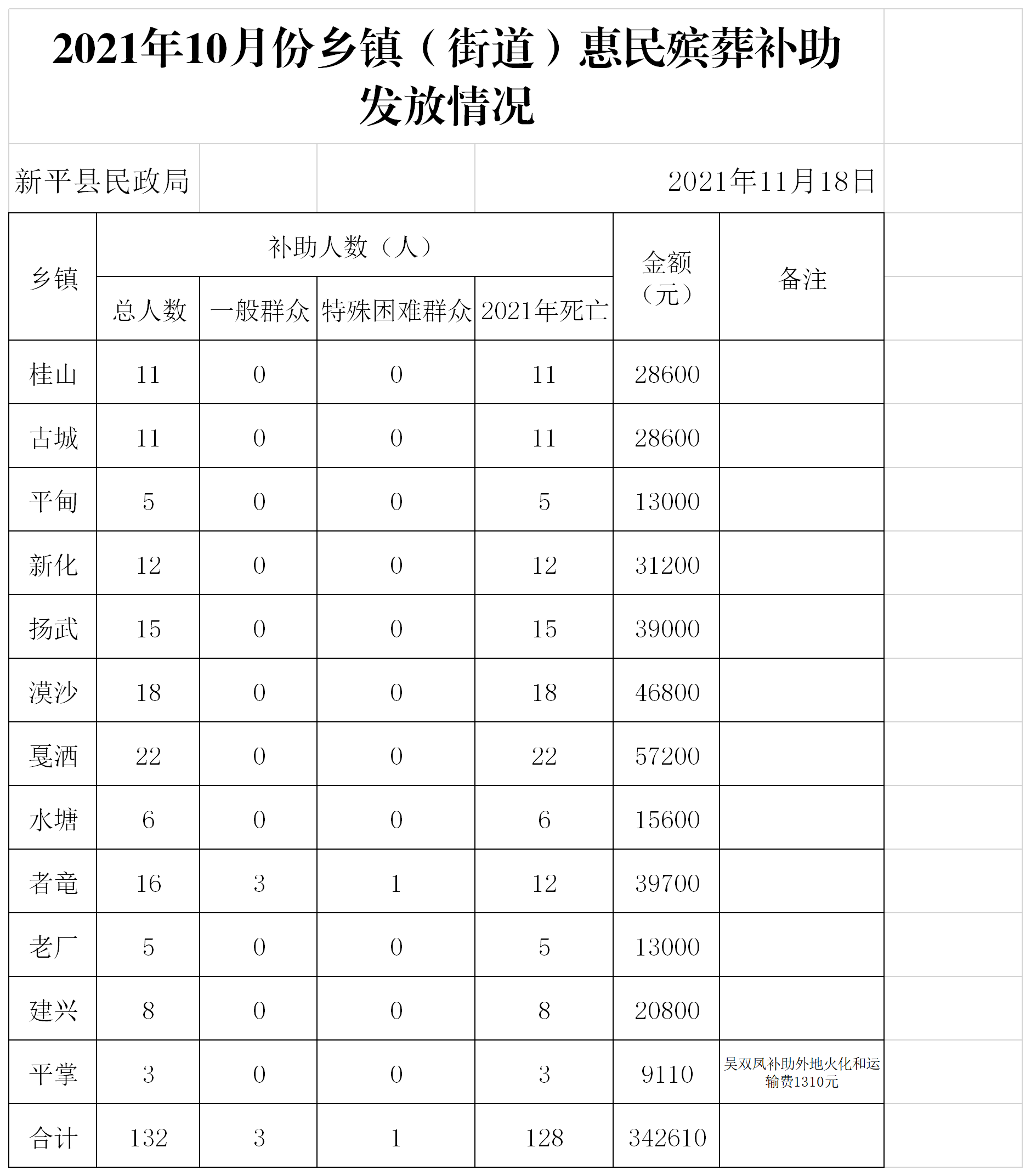 2021年10月惠民殡葬补助申请统计表 .png