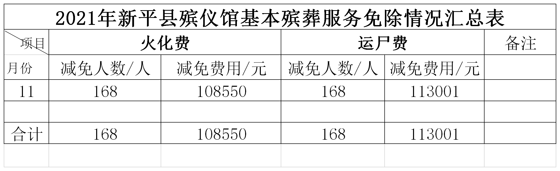 2021年新平县殡仪馆费用免除汇总表(11月).png
