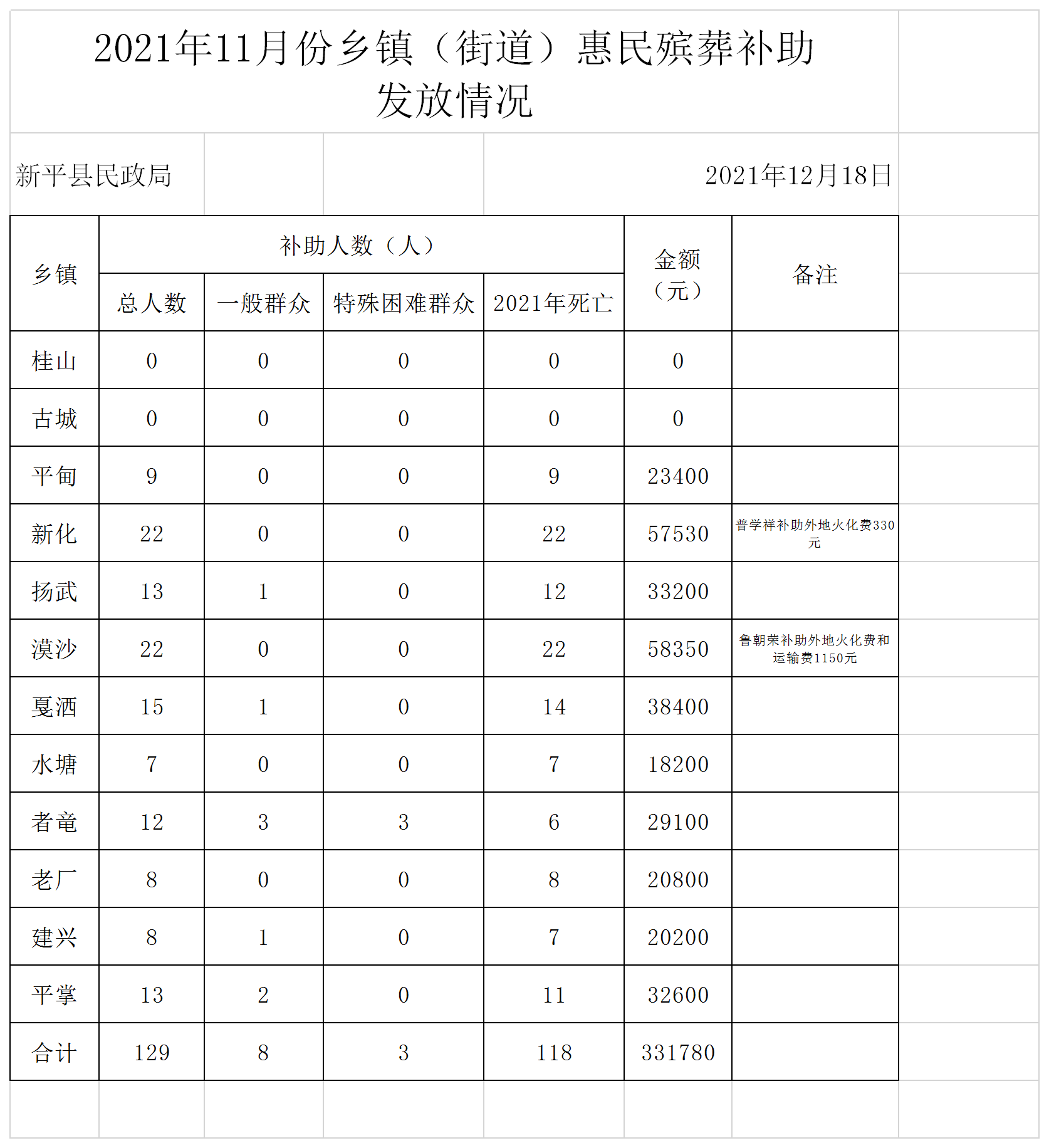 （汇总)2021年11月惠民殡葬补助申请统计表.png