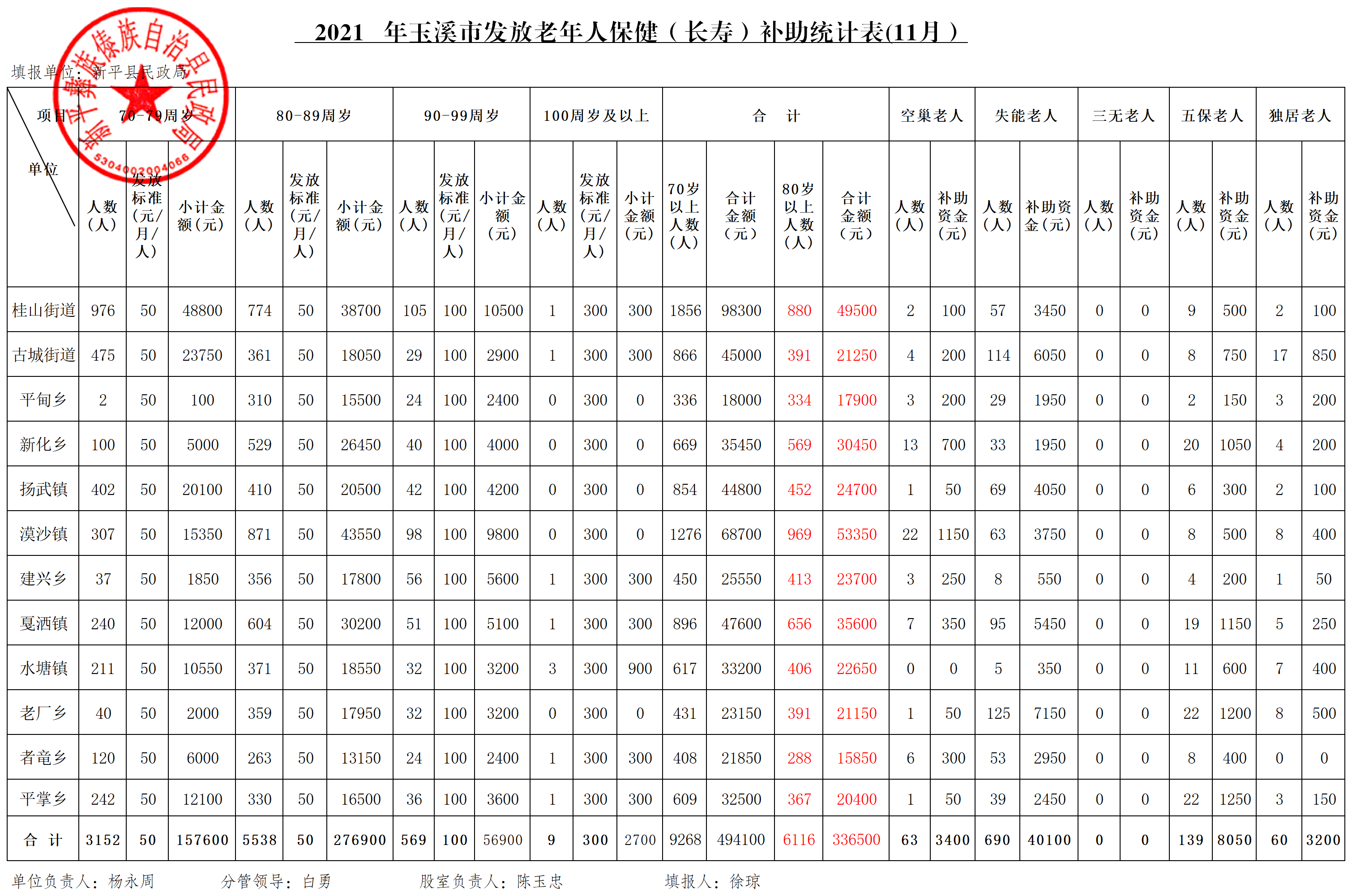 新平县2021年11月高龄补贴统计表（报市级）.png