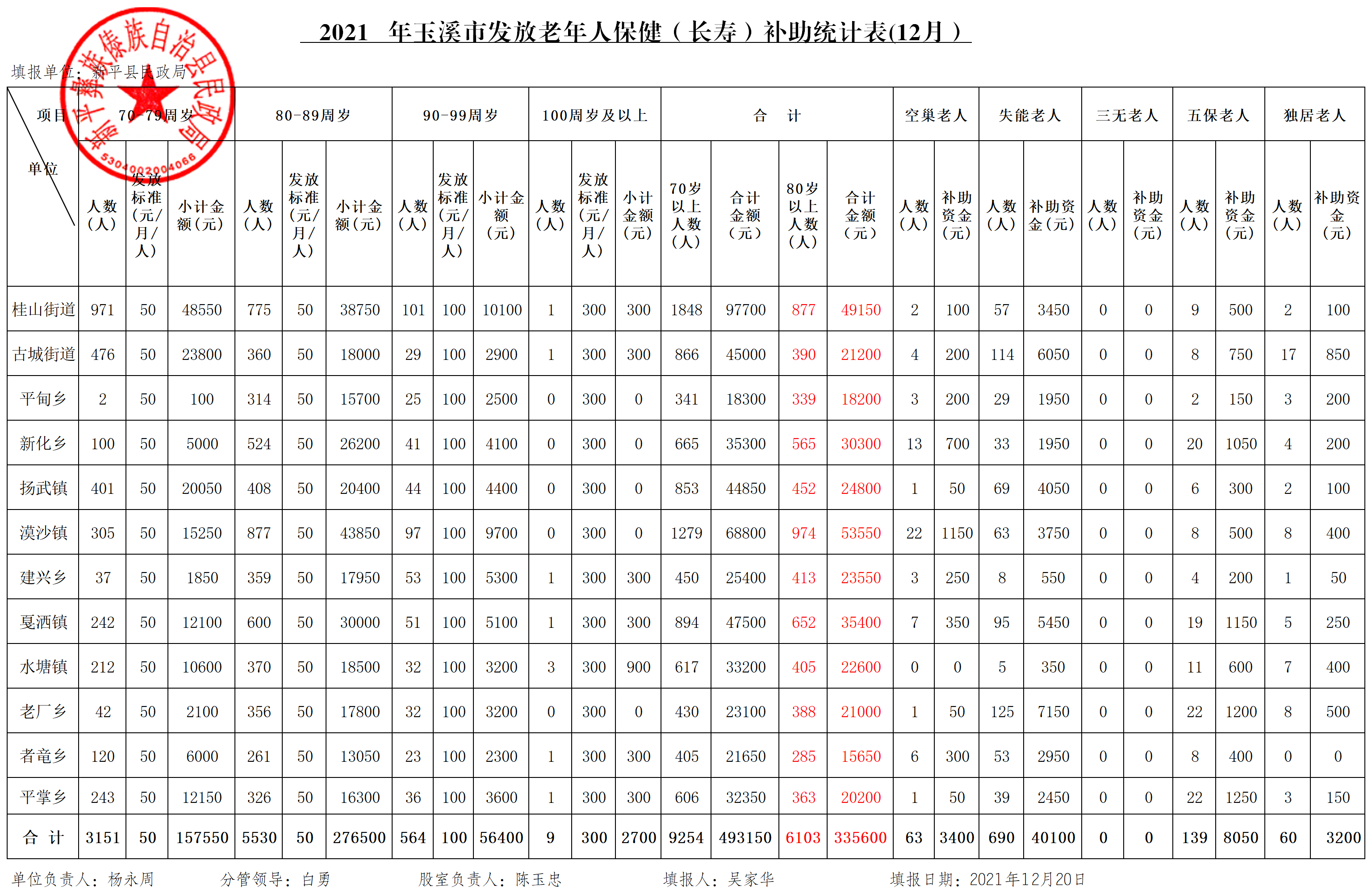 新平县2021年12月高龄补贴统计表（报市级）.png