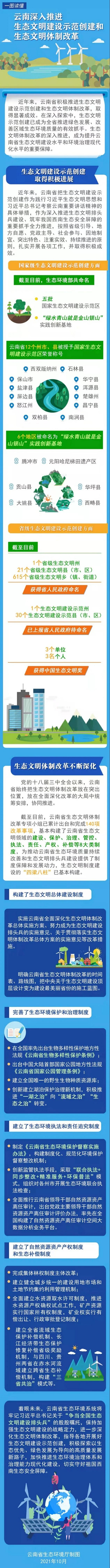 一图看懂 云南深入推进生态文明建设示范创建和生态文明体制改革.jpg