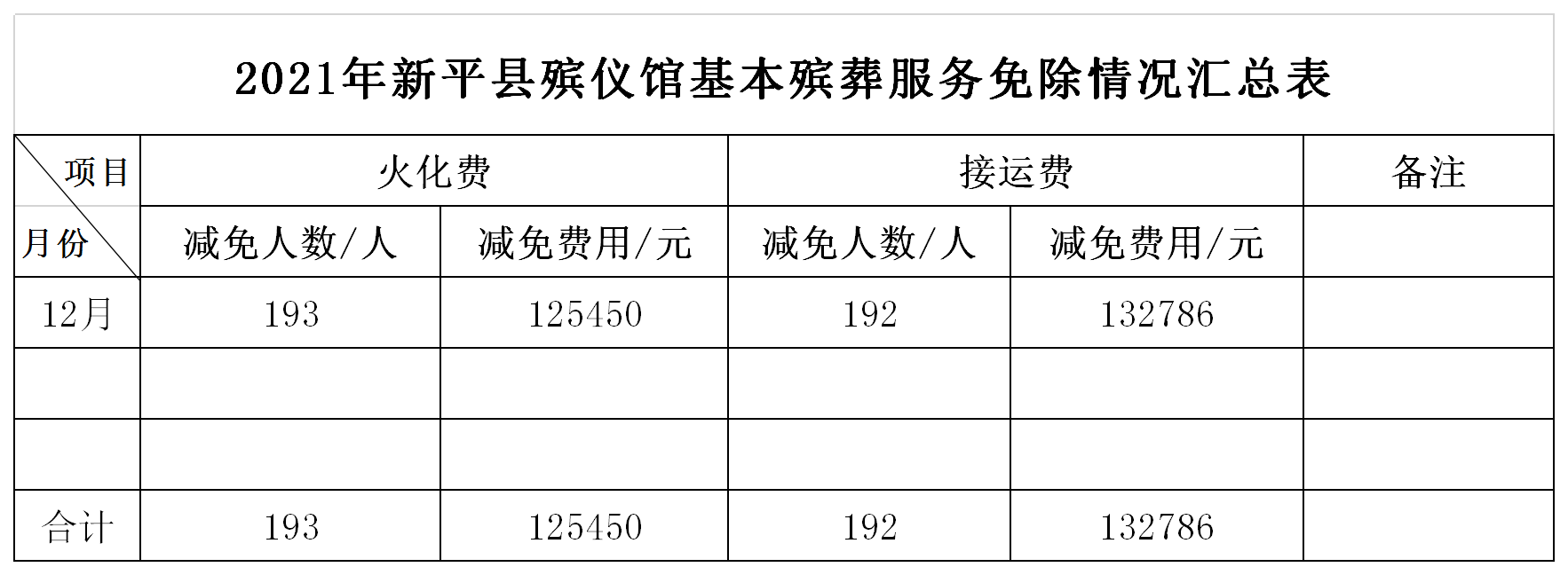 2021年新平县殡仪馆基本殡葬服务免除情况汇总表（12月）.png