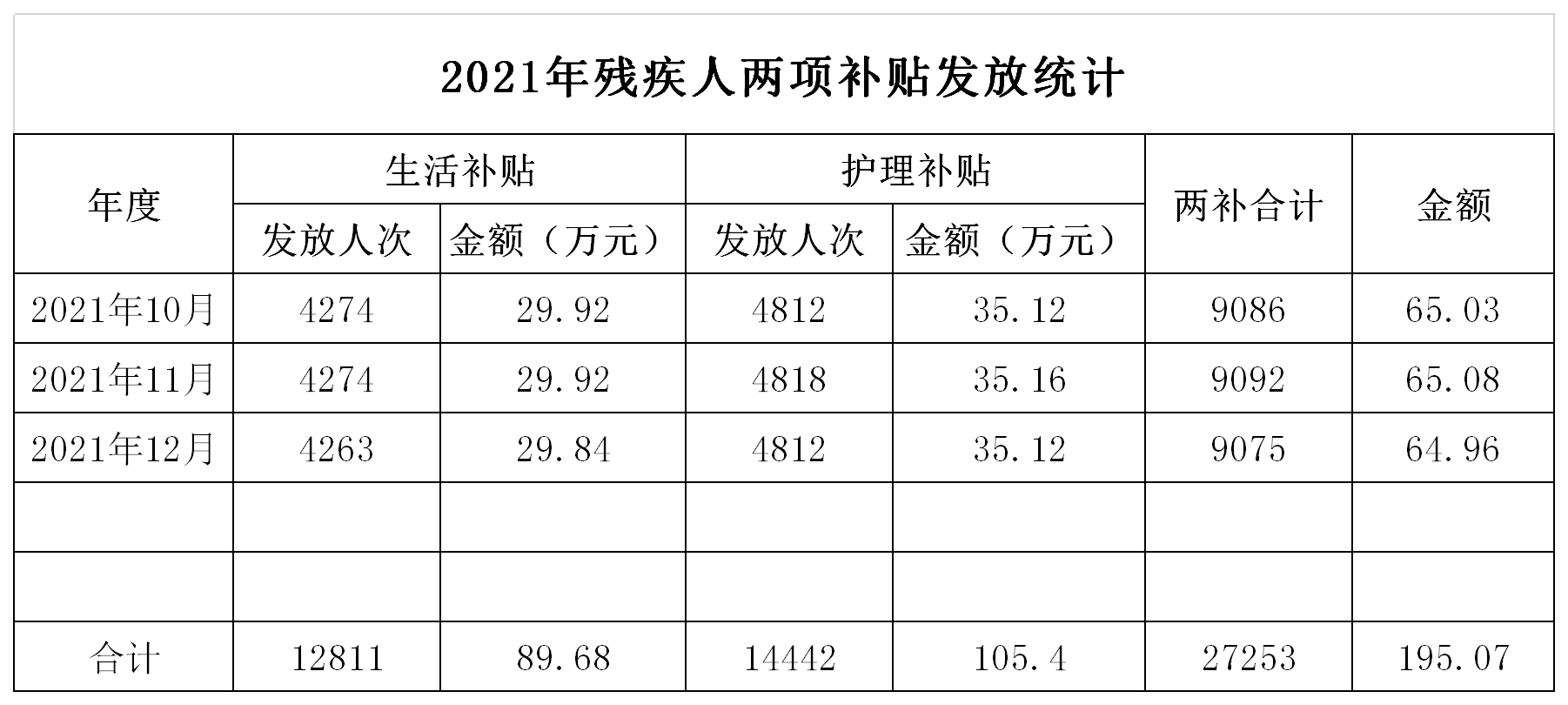 2021年残疾人两项补贴发放统计(10-12月）..png