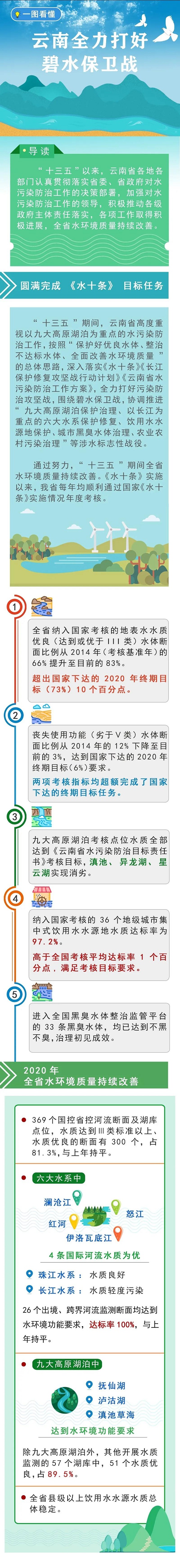 一图看懂  云南全力打好碧水保卫战.jpg