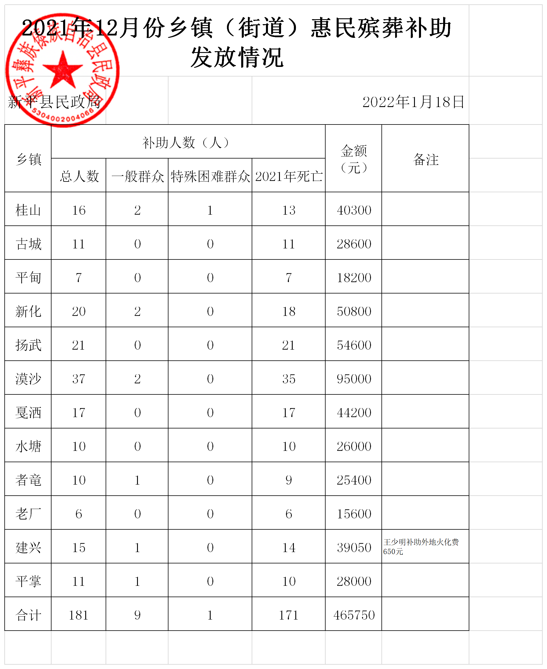 （汇总)2021年12月惠民殡葬补助申请统计表 (2).png