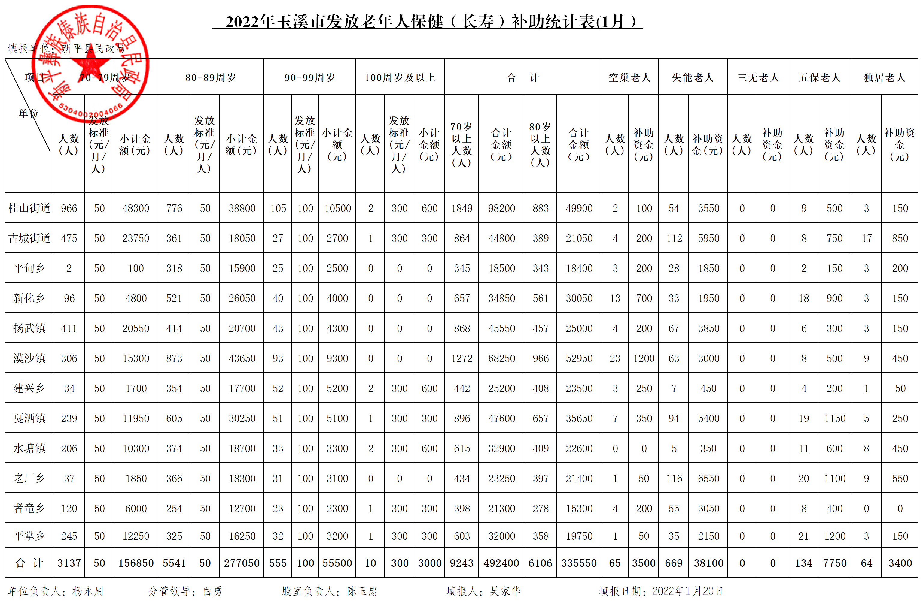 新平县2022年1月高龄补贴统计表（报市级）.png
