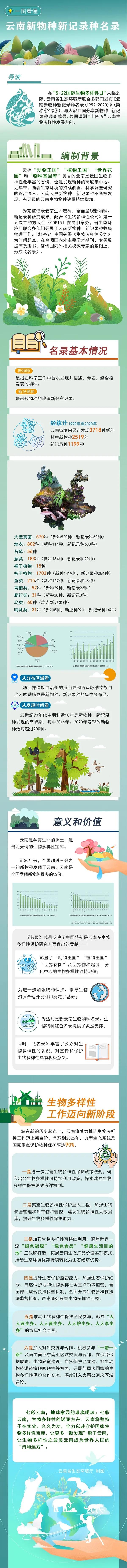 一图看懂《云南新物种新记录种名录》.jpg
