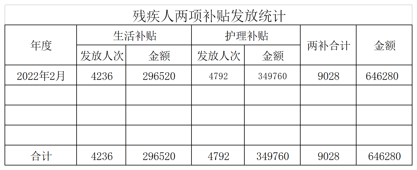 两项补贴及孤儿生活费发放统计.png