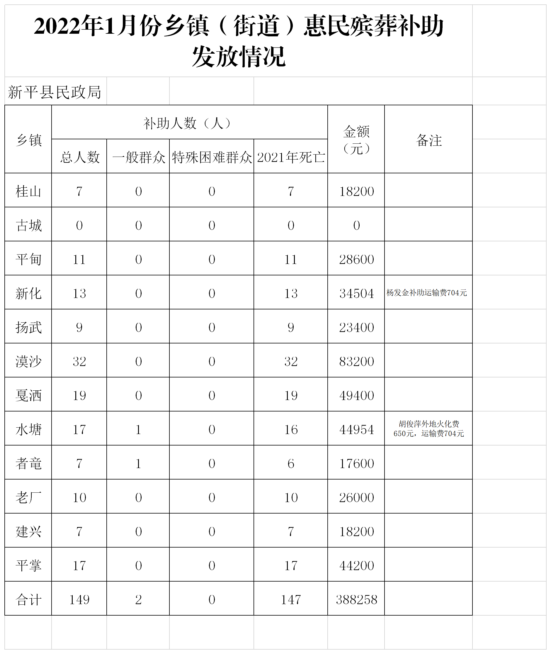 （汇总)2022年1月惠民殡葬补助申请统计表.png