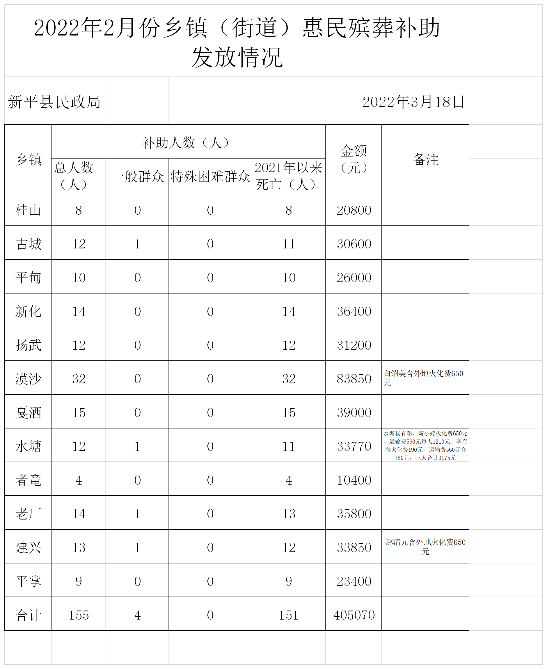 （汇总)2022年2月惠民殡葬补助申请统计表.png