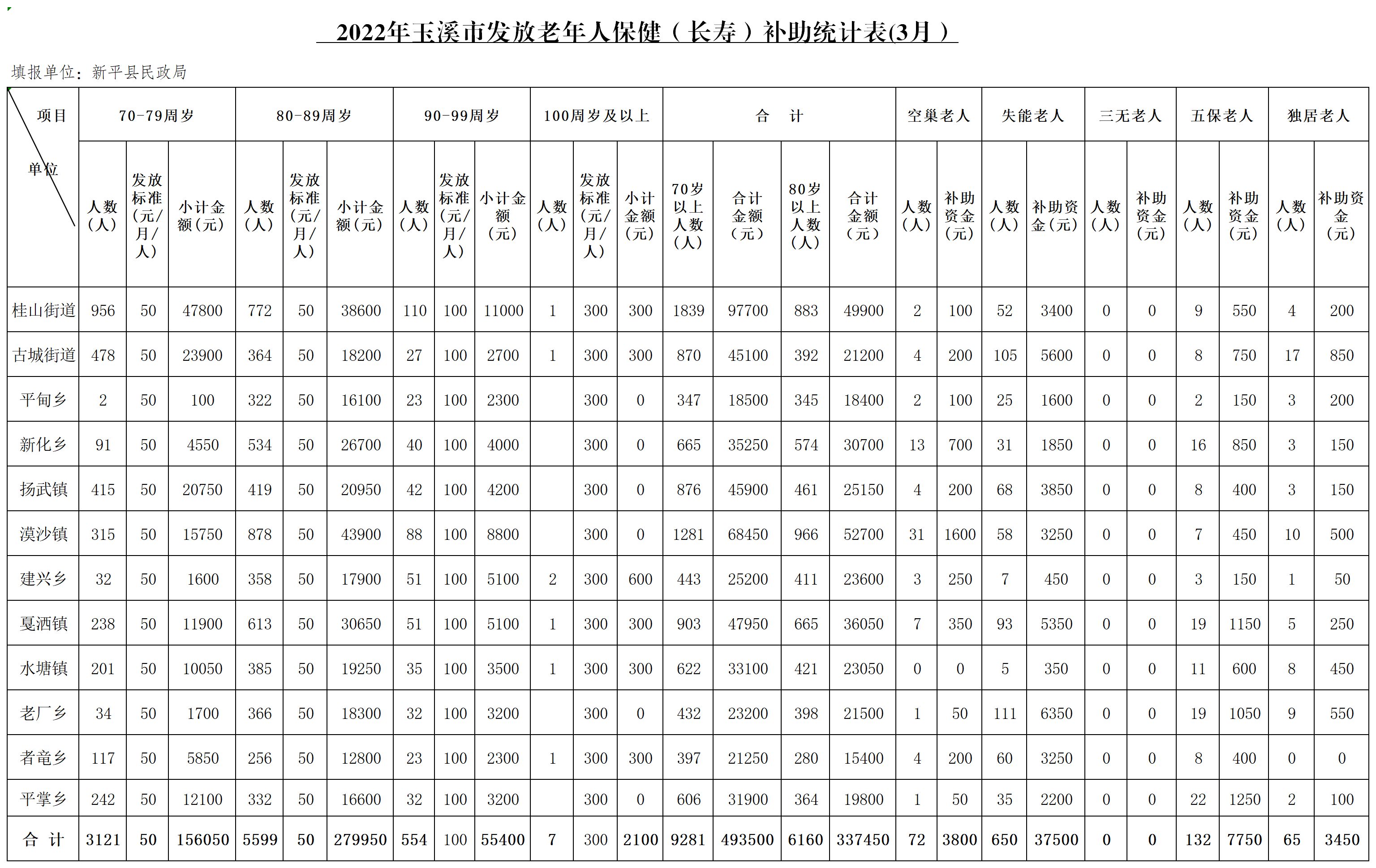 新平县2022年3月高龄补贴统计表（报市级）.png
