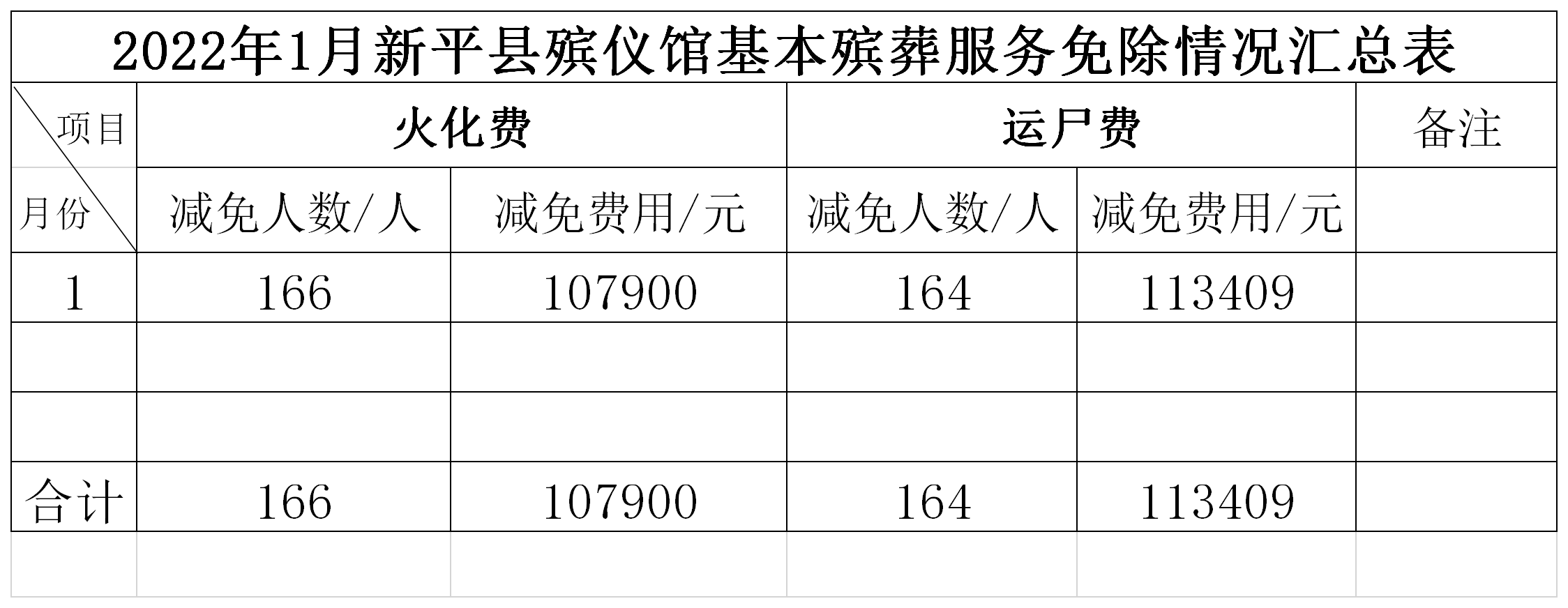 2022年1月新平县殡仪馆费用免除汇总表.png