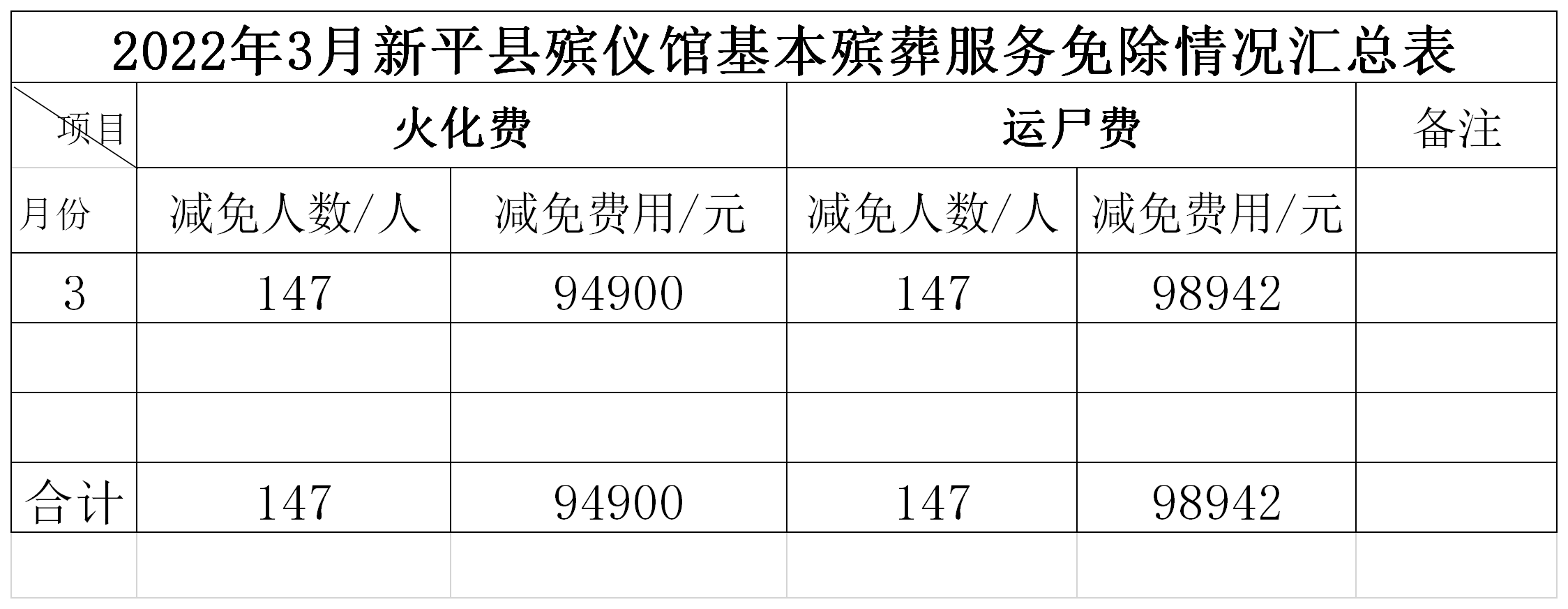 2022年3月新平县殡仪馆费用免除汇总表.png