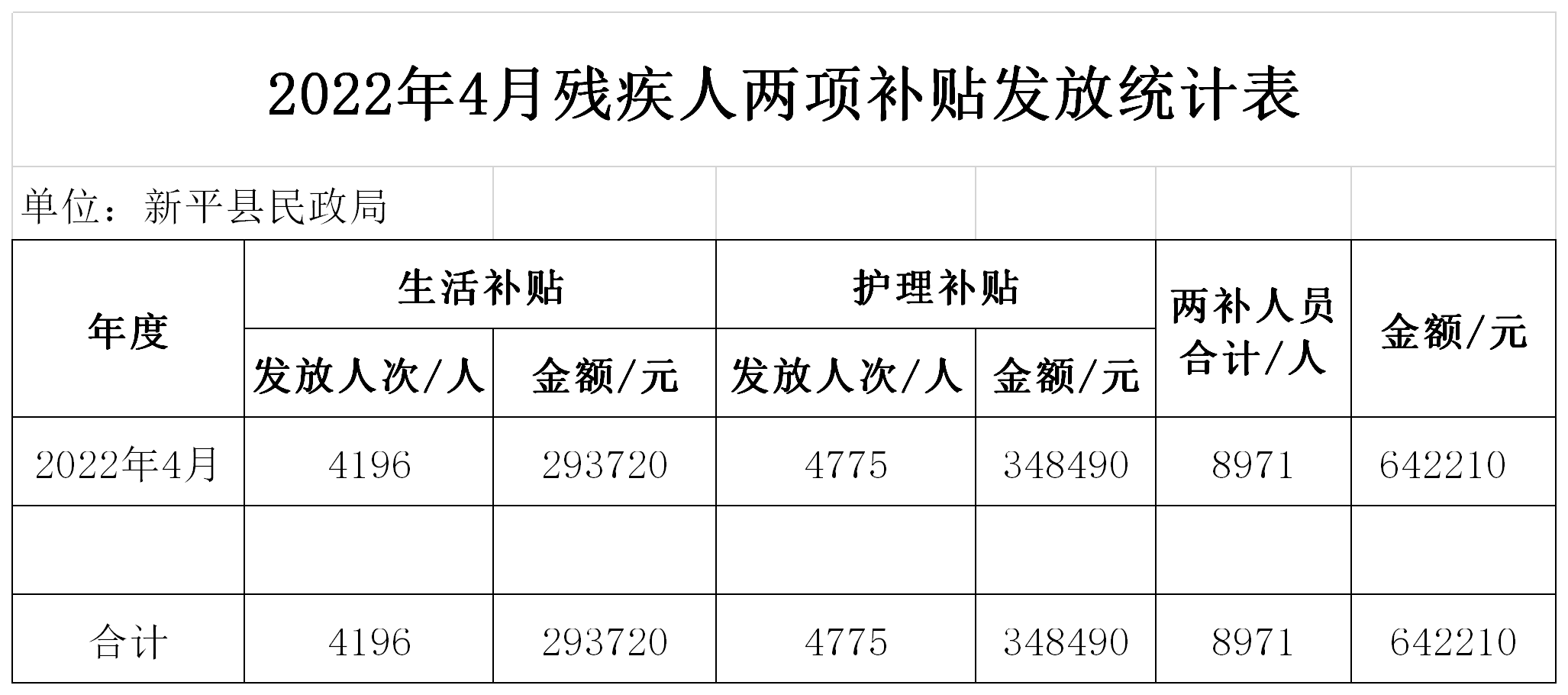 2022年4月残疾人两项补贴发放统计表.png