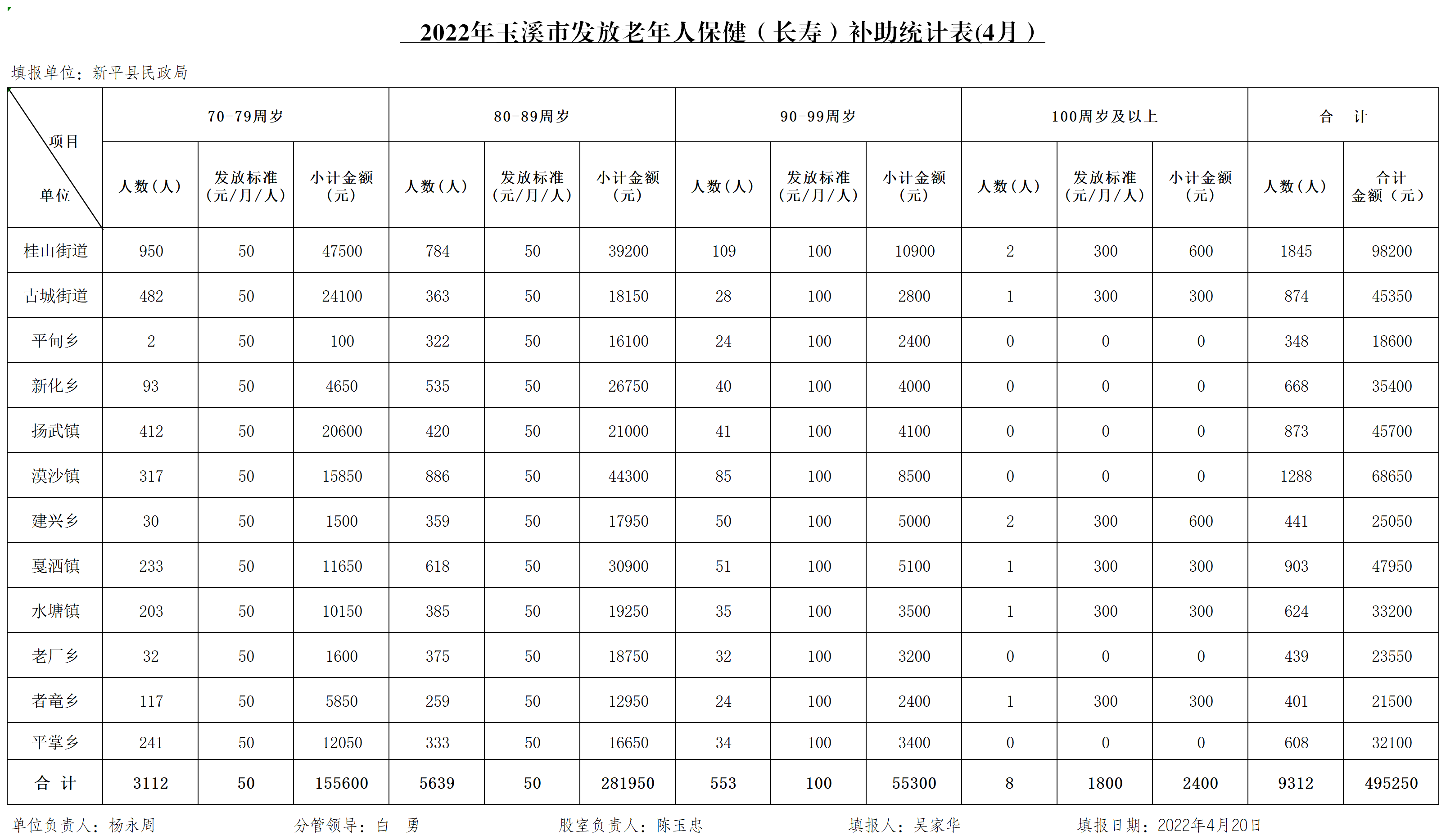 新平县2022年4月高龄补贴统计表.png
