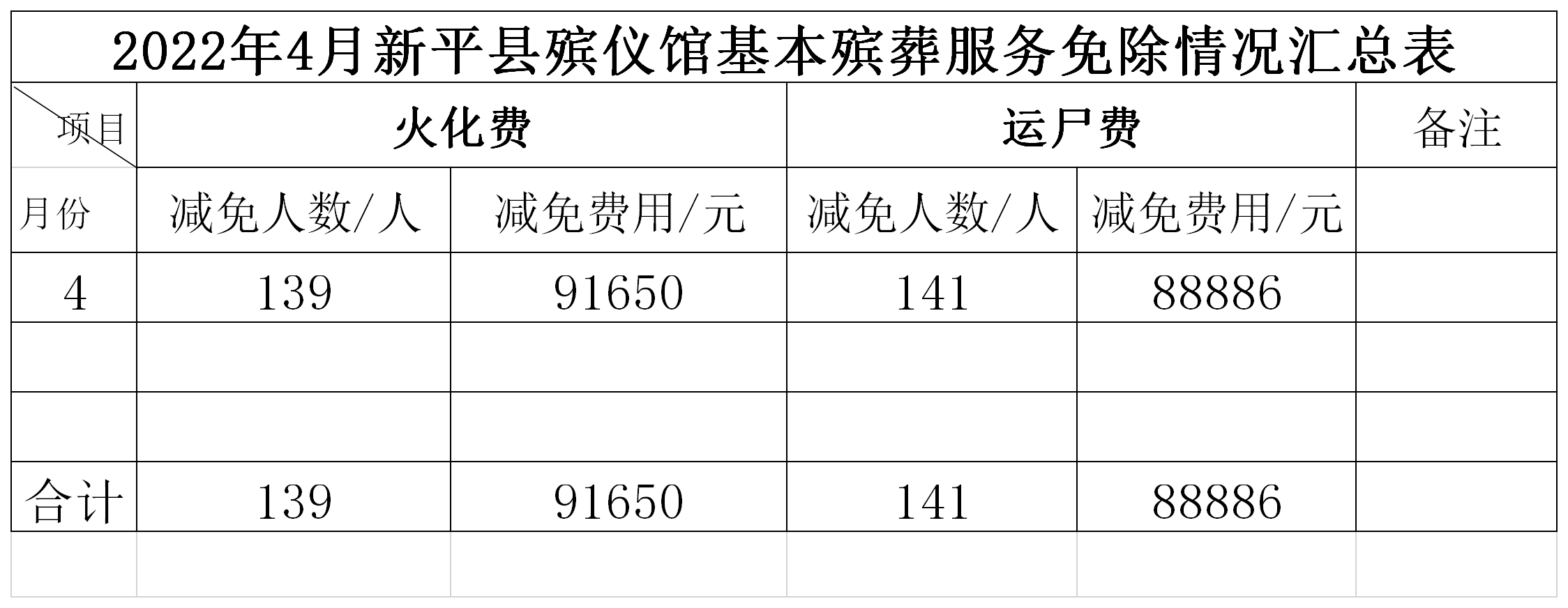 2022年新平县殡仪馆费用免除汇总表.png