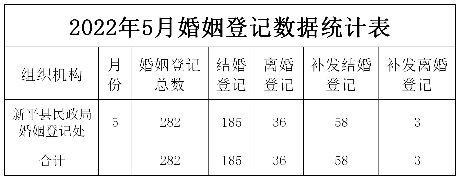 2022年5月婚姻登记数据统计表.png
