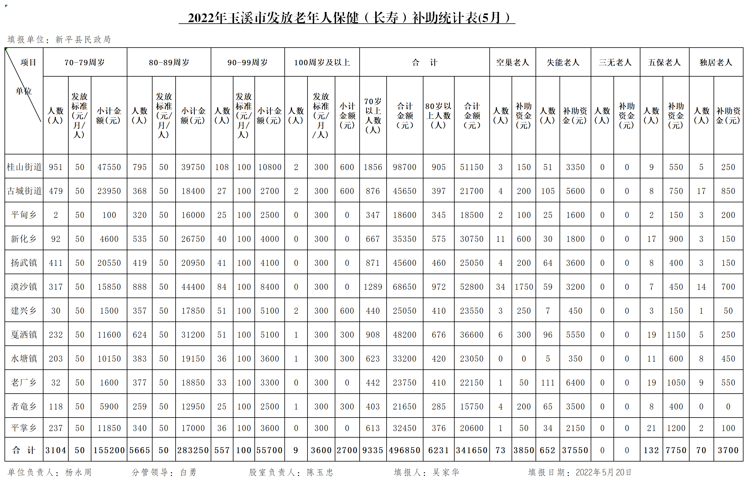 新平县2022年5月高龄补贴统计表（报市级）.png