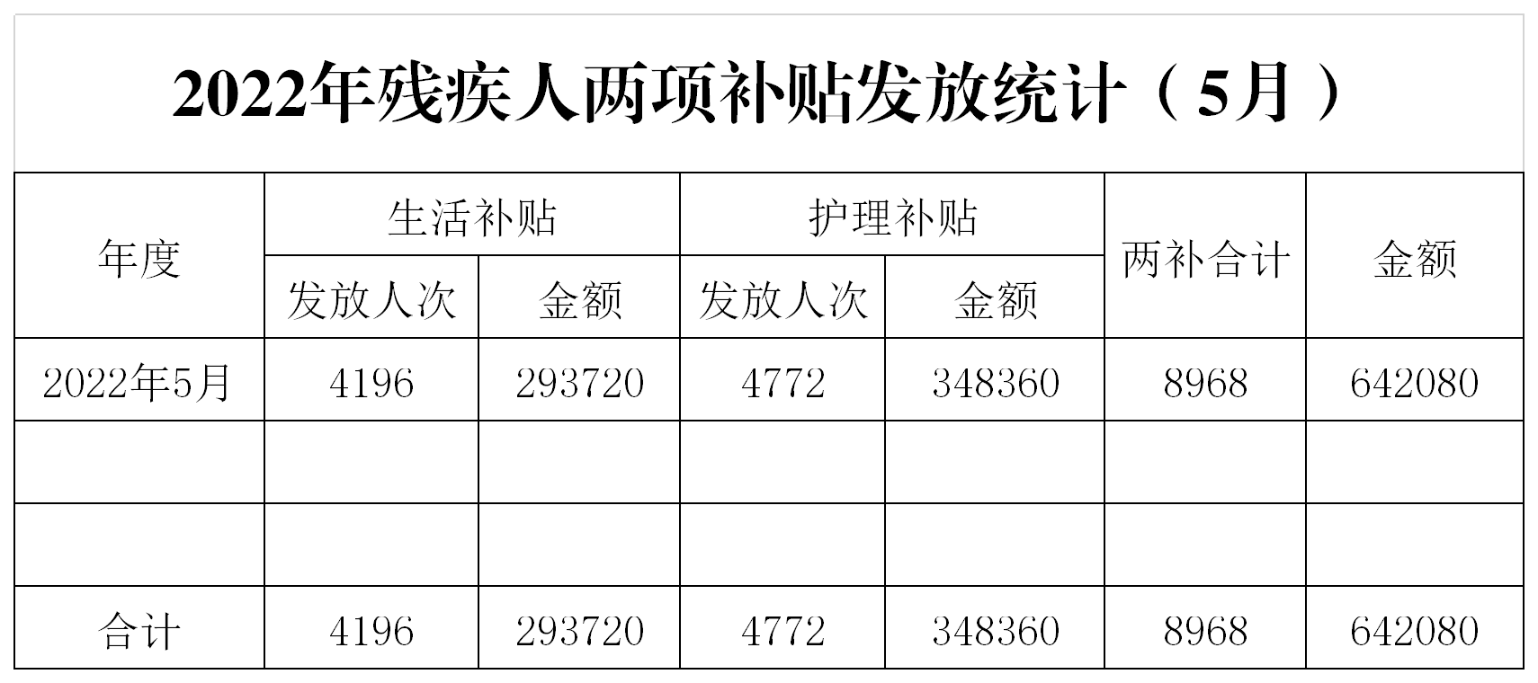 2022年残疾人两项补贴发放统计（5月）.png