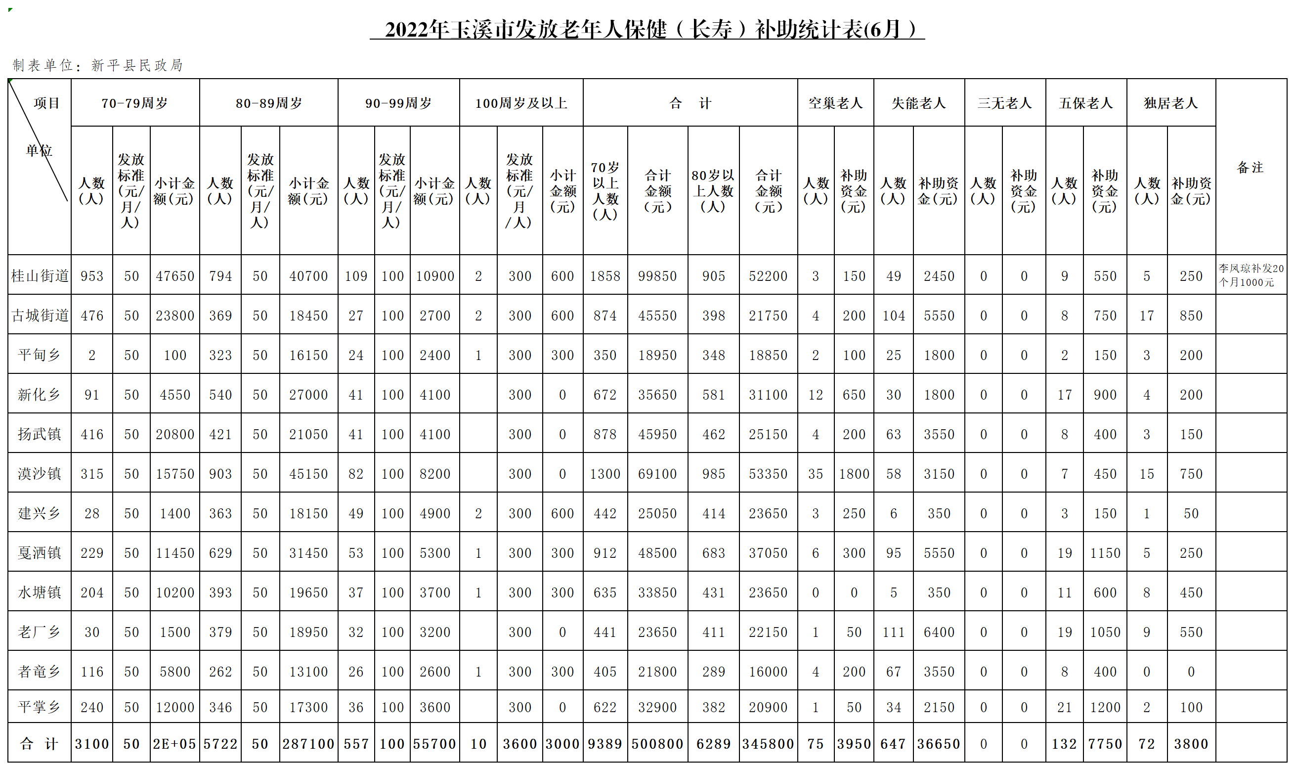 新平县2022年6月高龄补贴统计表（报市级）.png