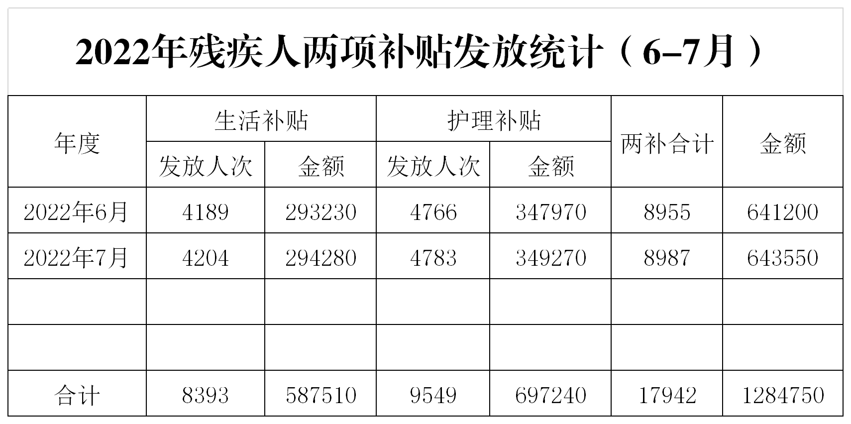 2022年残疾人两项补贴发放统计表（6-7月）.png
