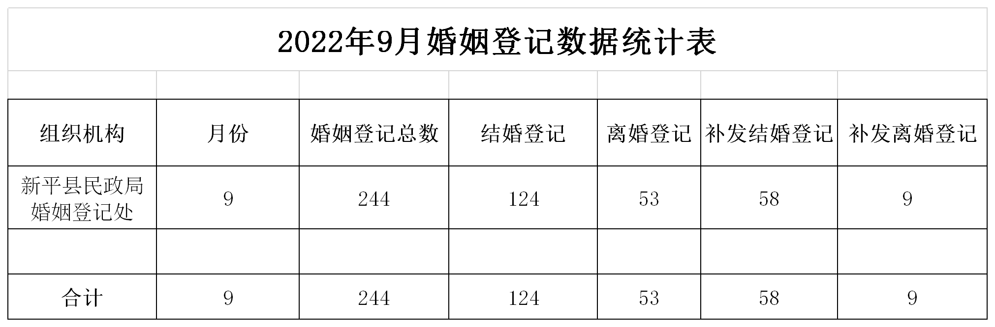 2022年9月婚姻登记数据统计表.png