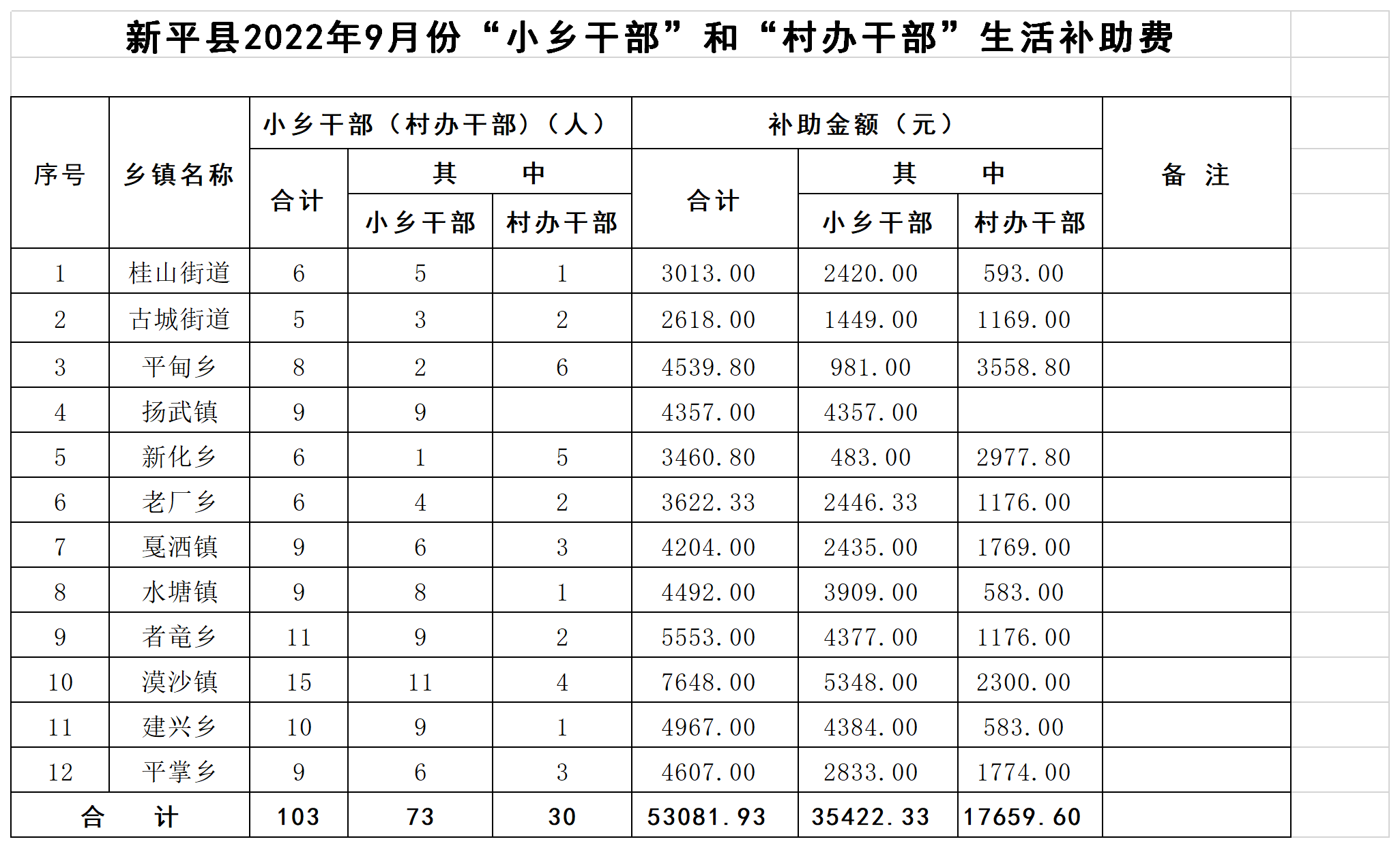 新平县2022年9月份小乡干部生活补助汇总表.png