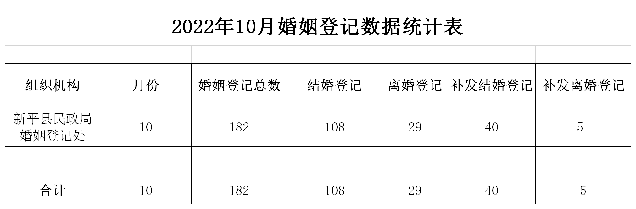 2022年10月婚姻登记数据统计表.png