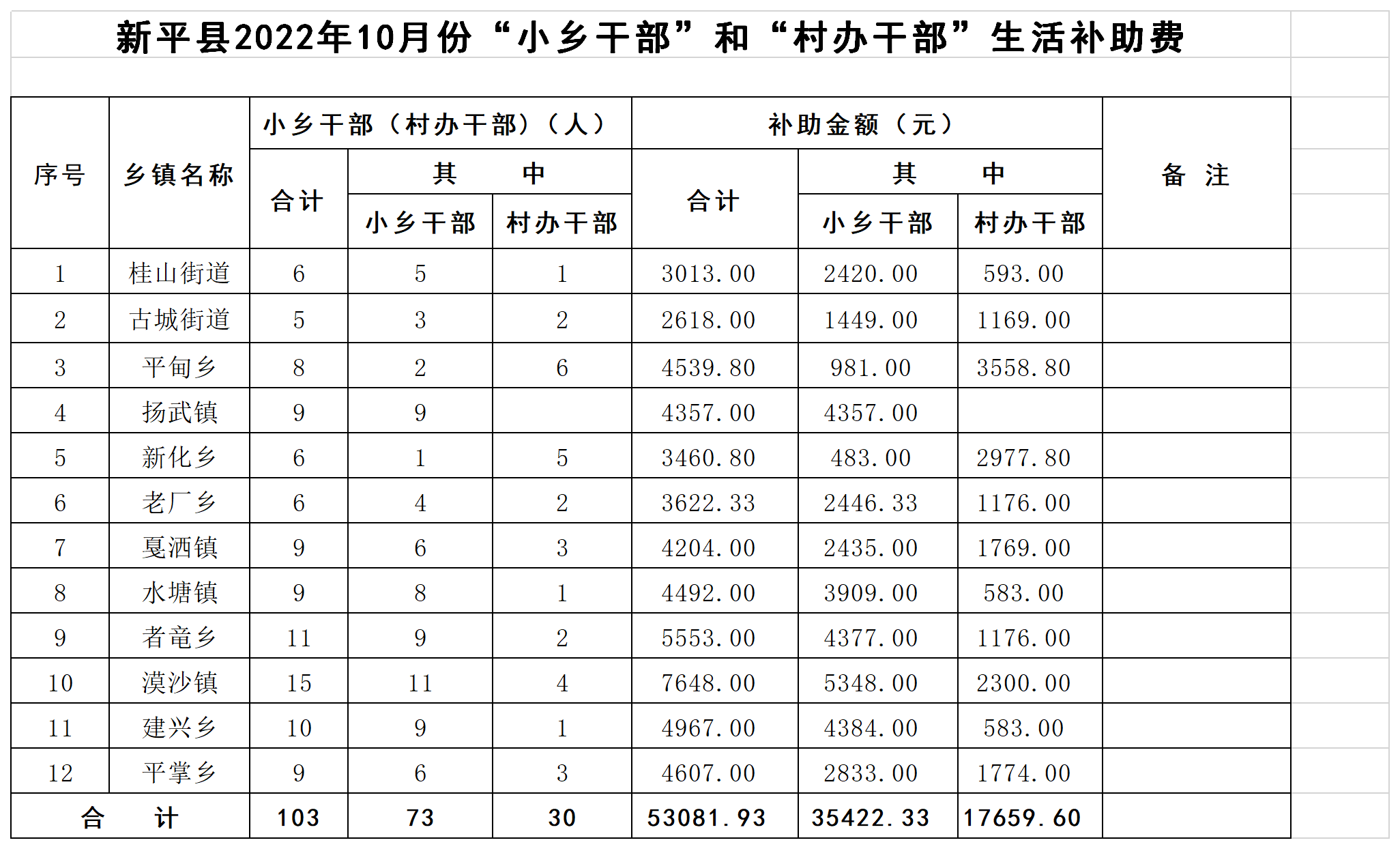 新平县2022年10月份小乡干部生活补助汇总表.png