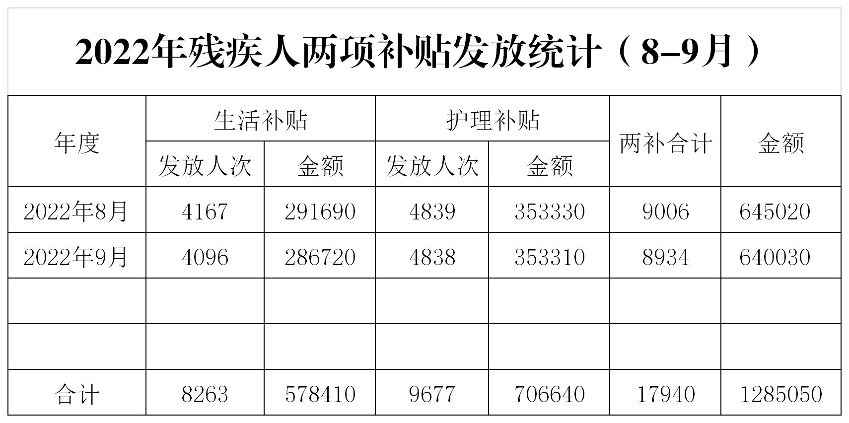 2022年孤儿及事实无人抚养儿童生活费发放统计.png