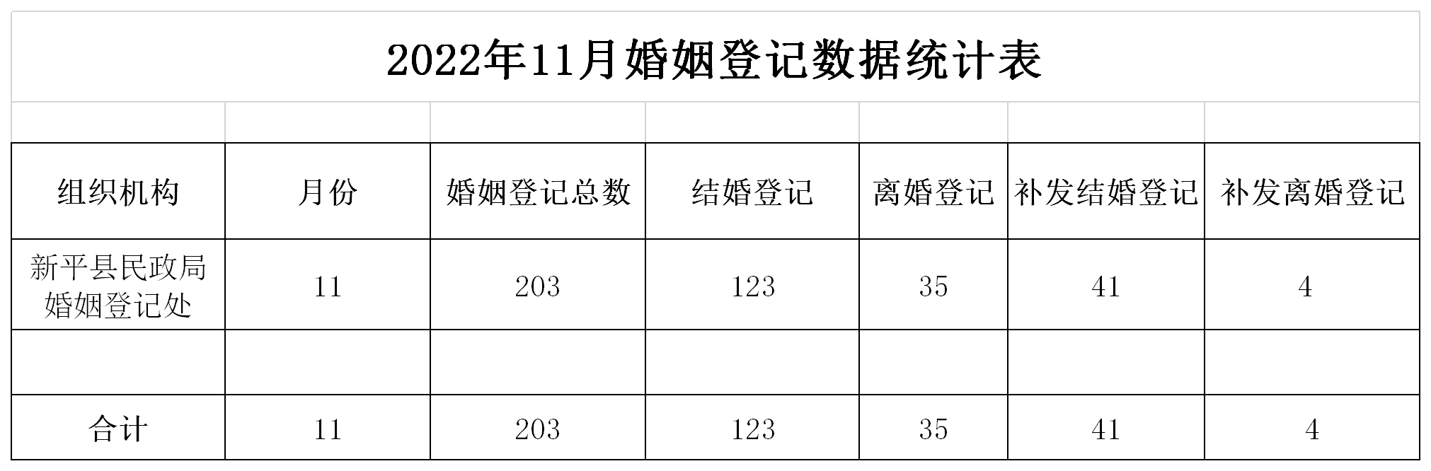 2022年11月婚姻登记数据统计表.png