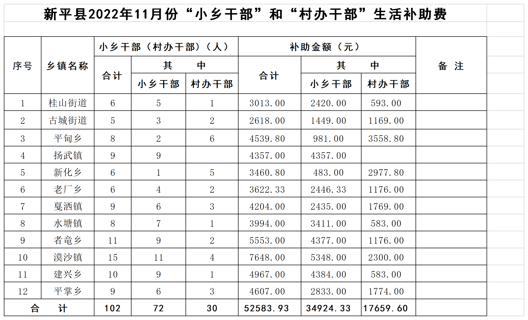 新平县2022年11月份小乡干部生活补助汇总表.png