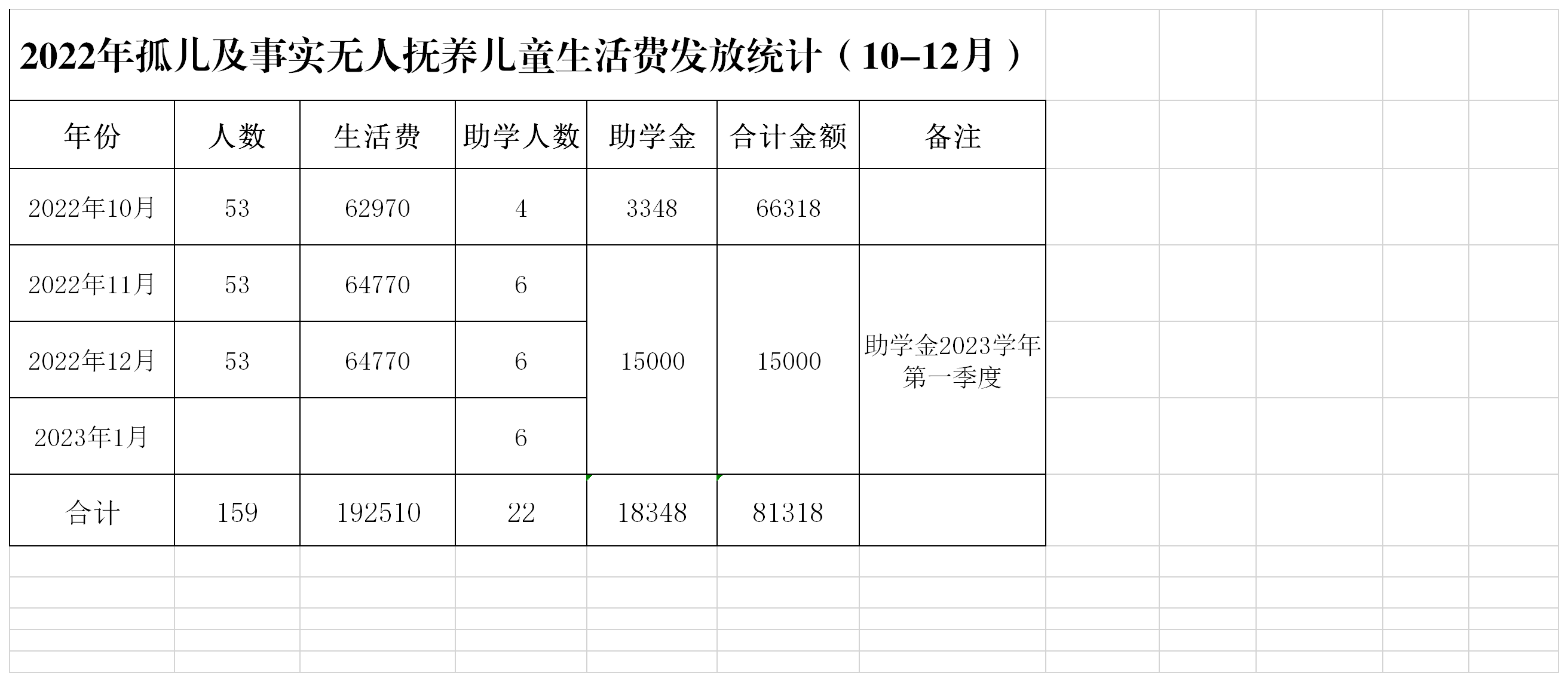 2022年孤儿及事实无人抚养儿童生活费发放统计（10-12月）.png