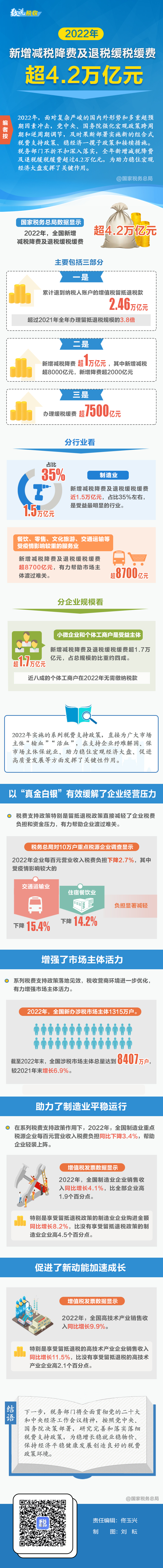 2022年新增减税降费及退税缓税缓费超4.2万亿元！一图了解哪些行业企业受益.jpg