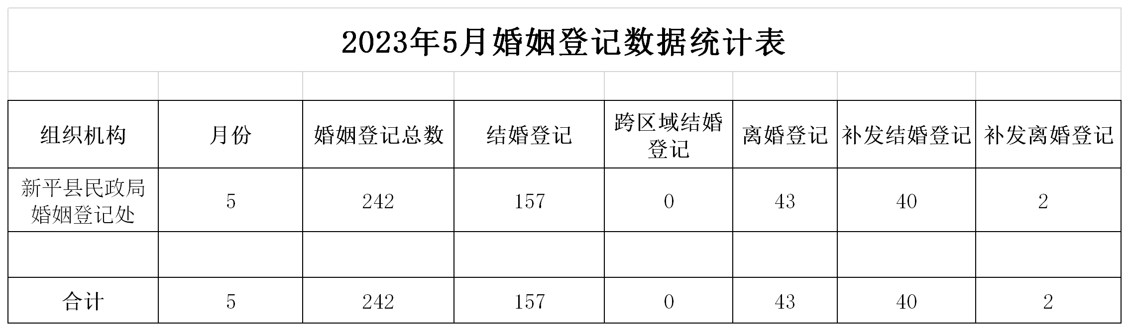 2023年5月婚姻登记数据统计表.png